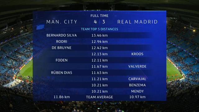 开云官方网站注册-【曼城皇马评分】丁丁尽显领袖本色 本泽马满分+